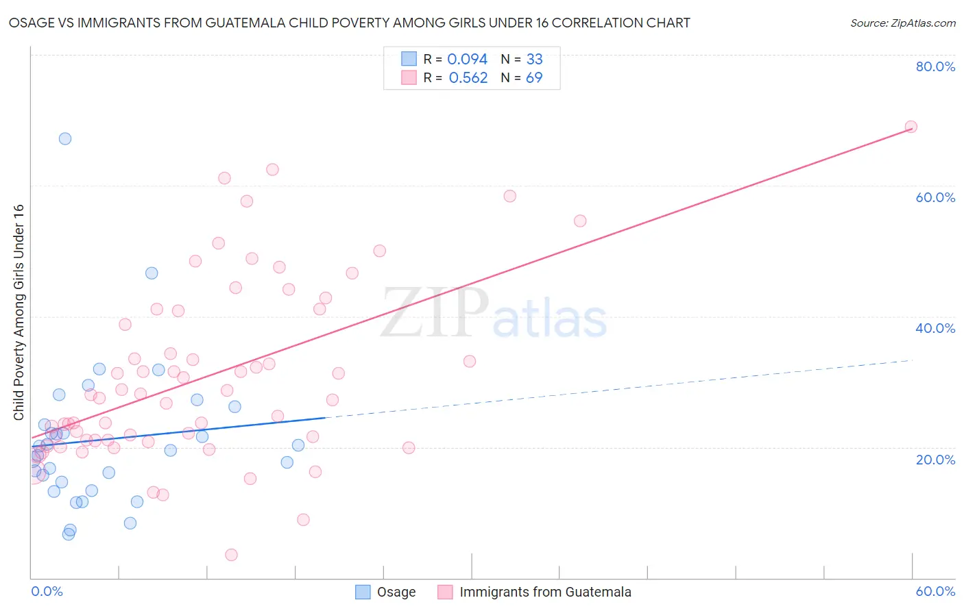 Osage vs Immigrants from Guatemala Child Poverty Among Girls Under 16