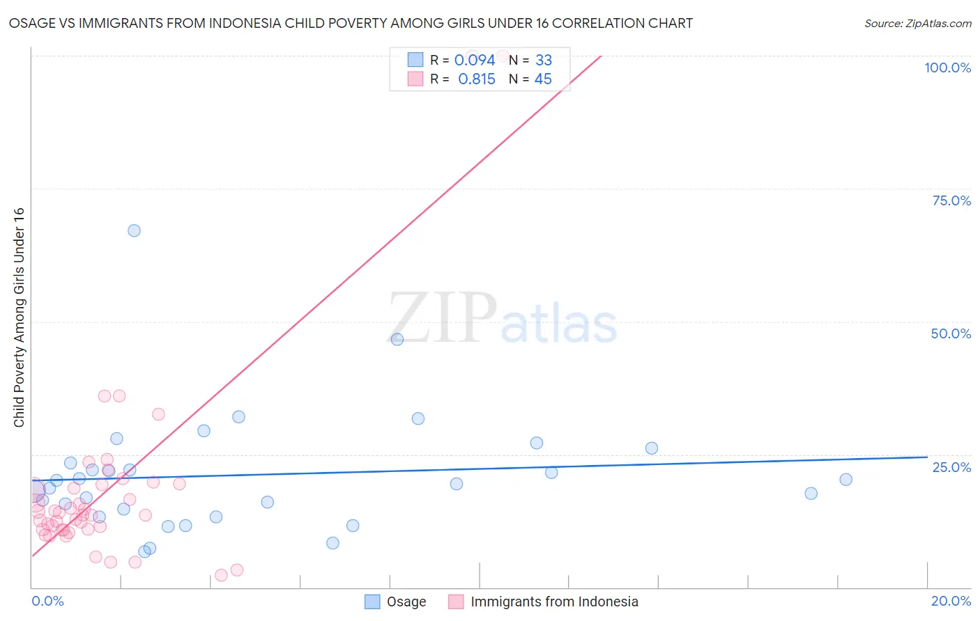 Osage vs Immigrants from Indonesia Child Poverty Among Girls Under 16