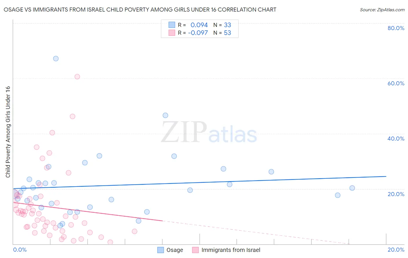 Osage vs Immigrants from Israel Child Poverty Among Girls Under 16