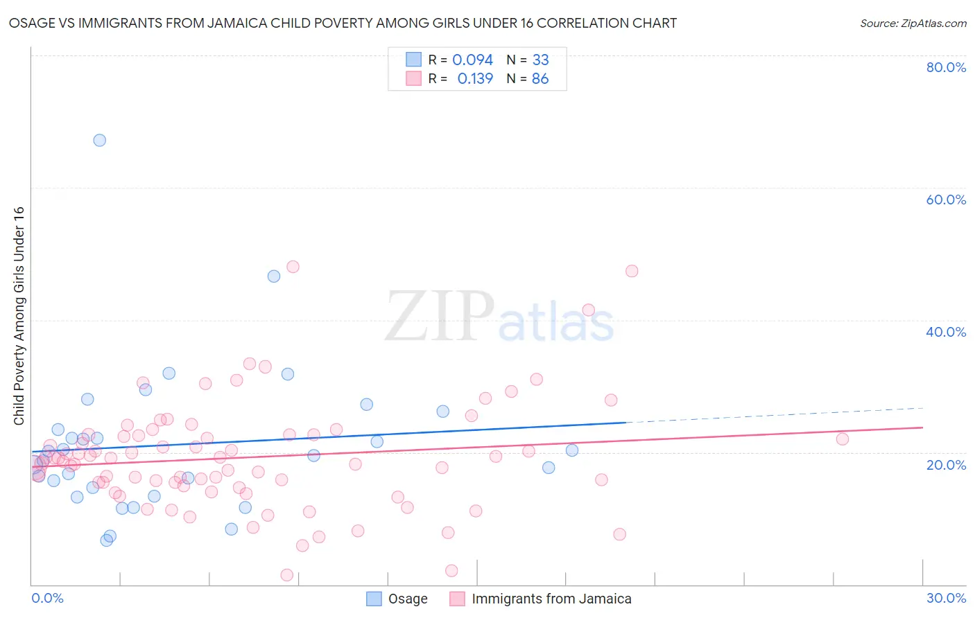 Osage vs Immigrants from Jamaica Child Poverty Among Girls Under 16