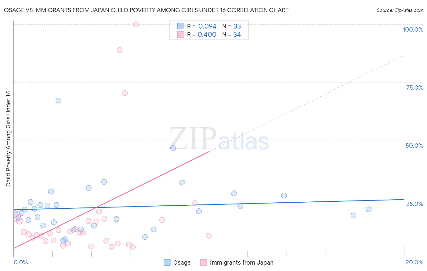 Osage vs Immigrants from Japan Child Poverty Among Girls Under 16