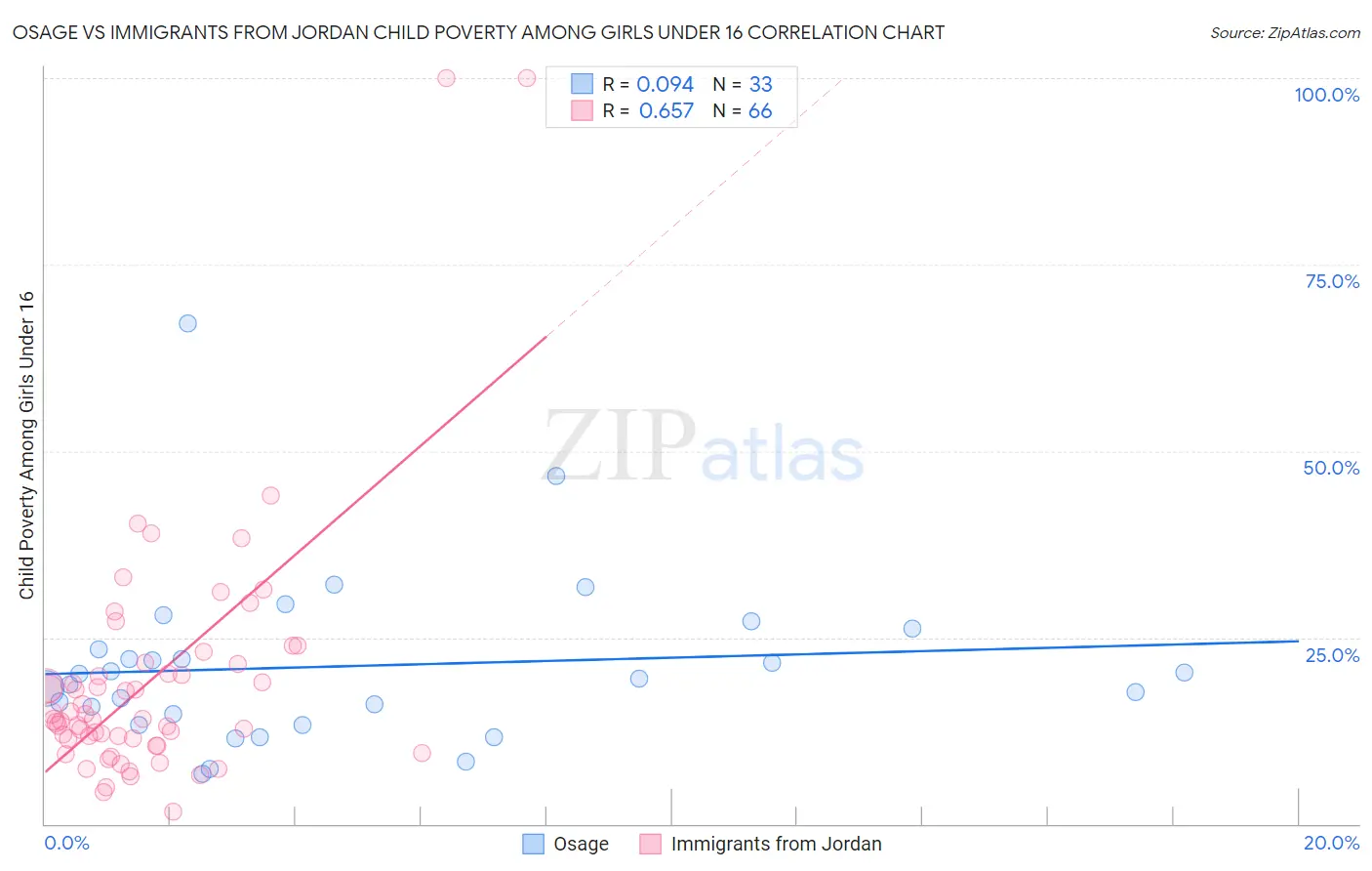 Osage vs Immigrants from Jordan Child Poverty Among Girls Under 16