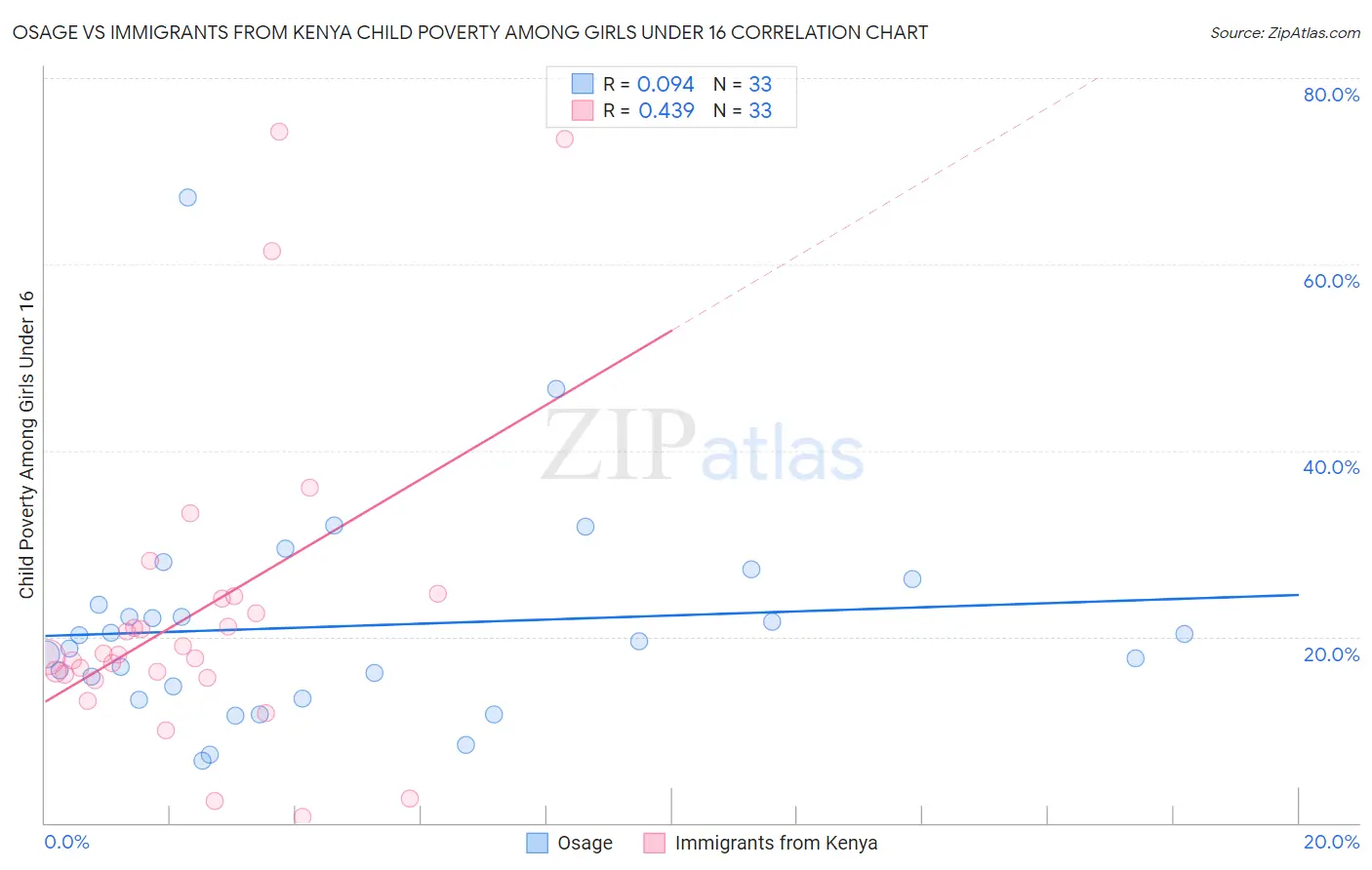 Osage vs Immigrants from Kenya Child Poverty Among Girls Under 16