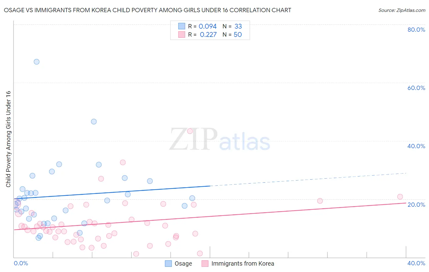 Osage vs Immigrants from Korea Child Poverty Among Girls Under 16