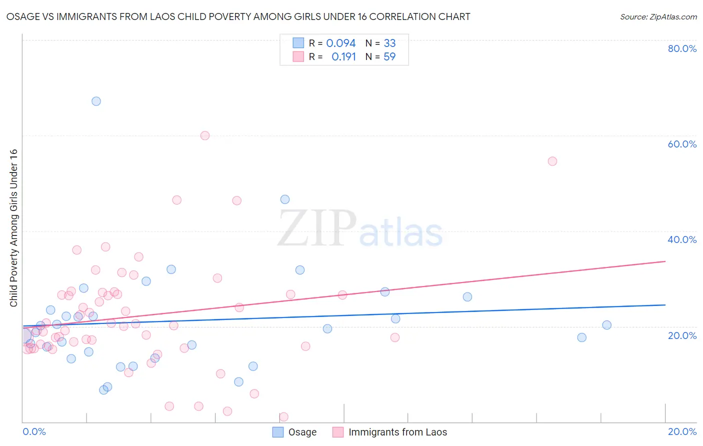 Osage vs Immigrants from Laos Child Poverty Among Girls Under 16