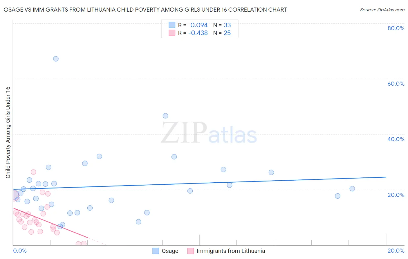 Osage vs Immigrants from Lithuania Child Poverty Among Girls Under 16
