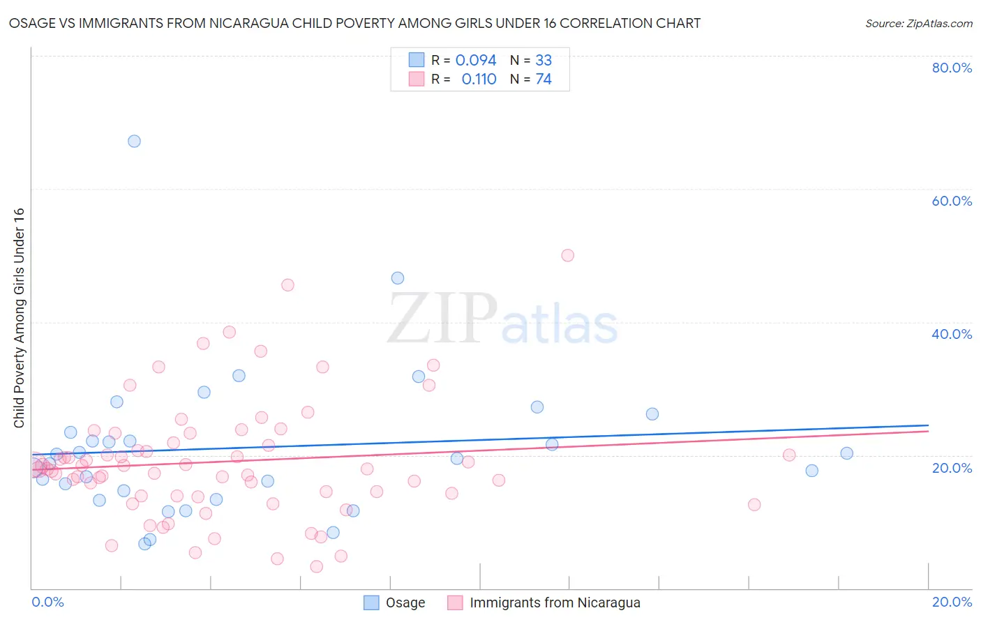 Osage vs Immigrants from Nicaragua Child Poverty Among Girls Under 16