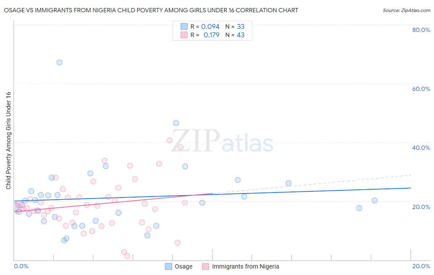 Osage vs Immigrants from Nigeria Child Poverty Among Girls Under 16