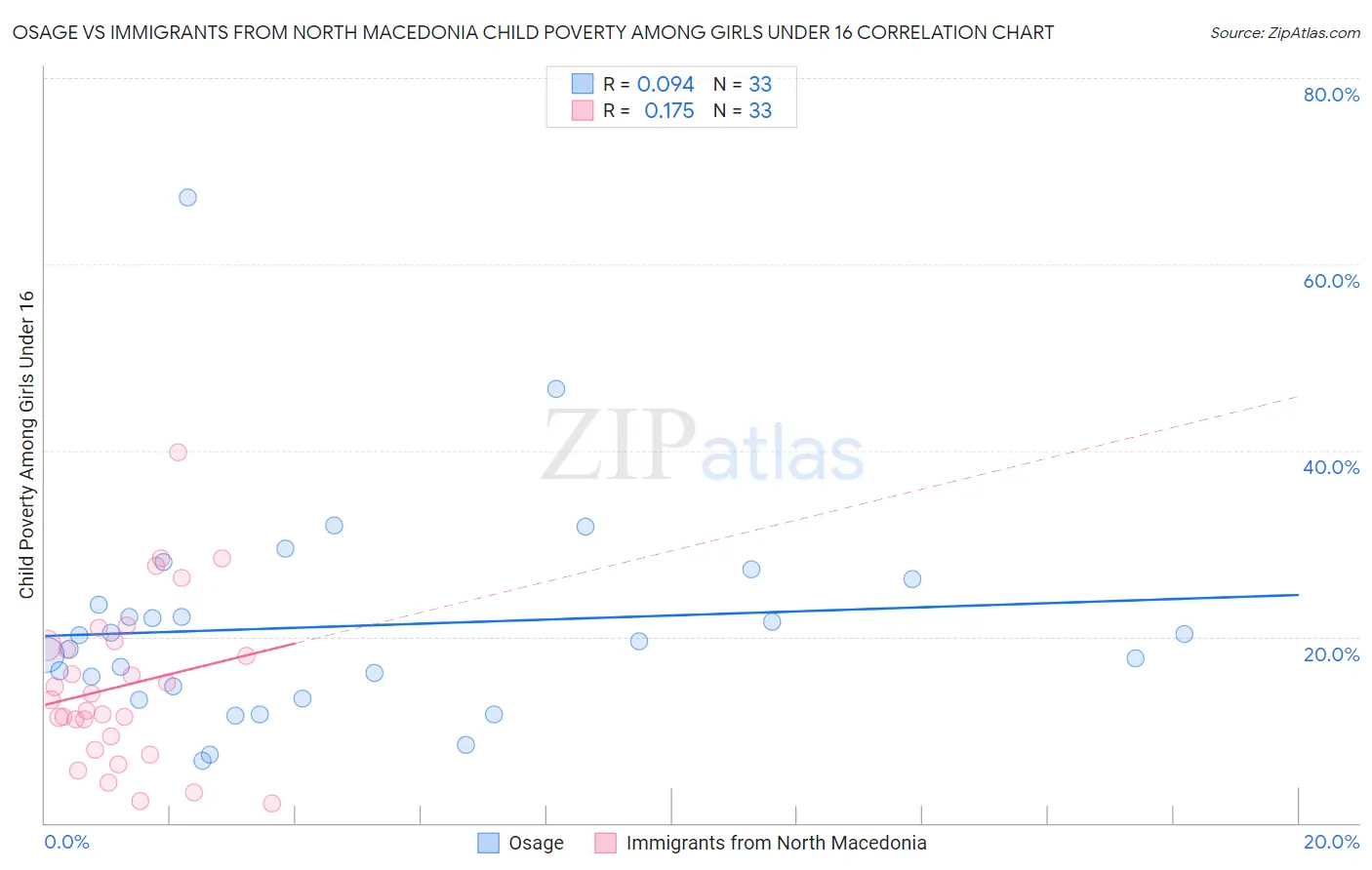 Osage vs Immigrants from North Macedonia Child Poverty Among Girls Under 16