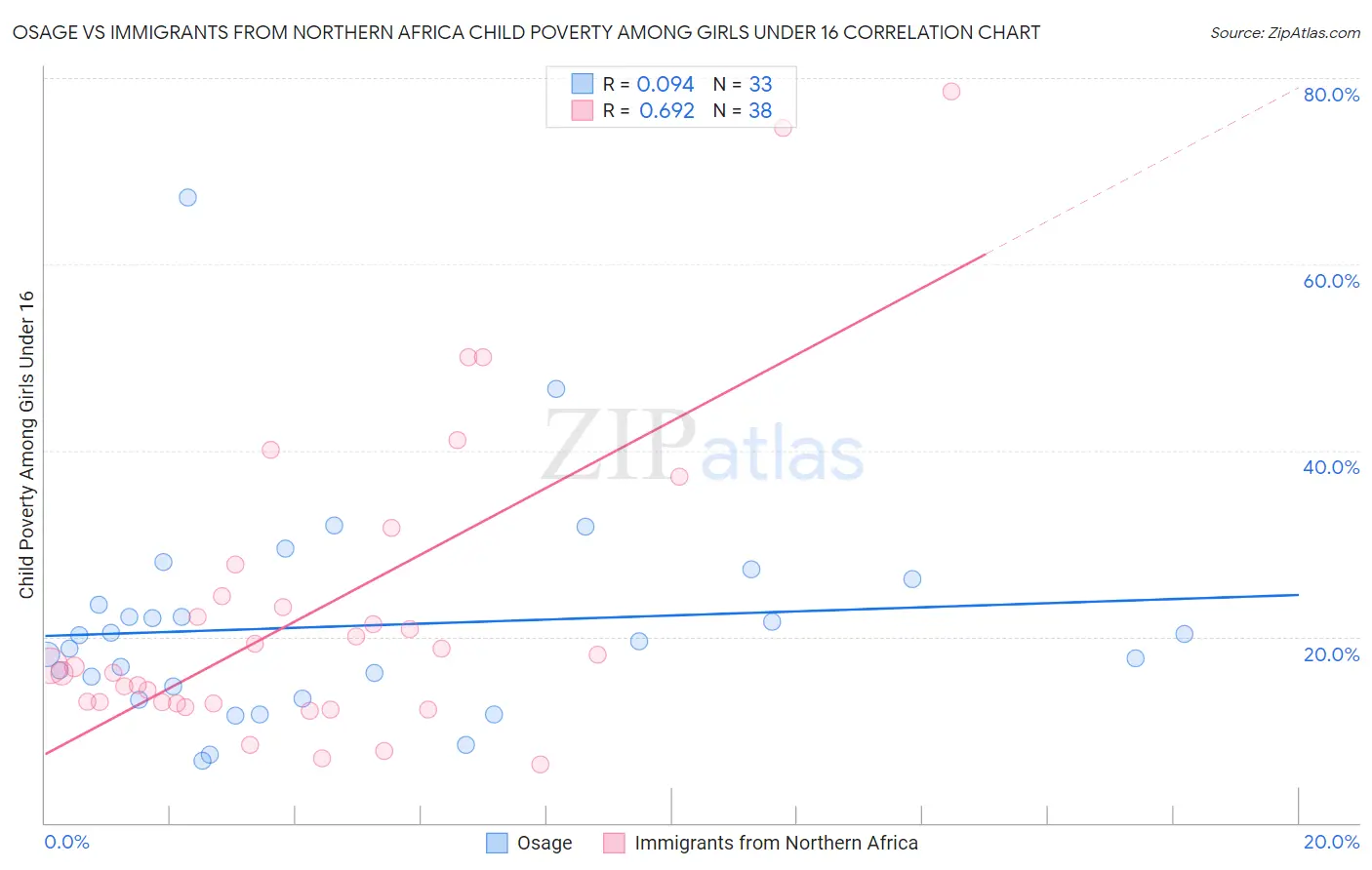 Osage vs Immigrants from Northern Africa Child Poverty Among Girls Under 16