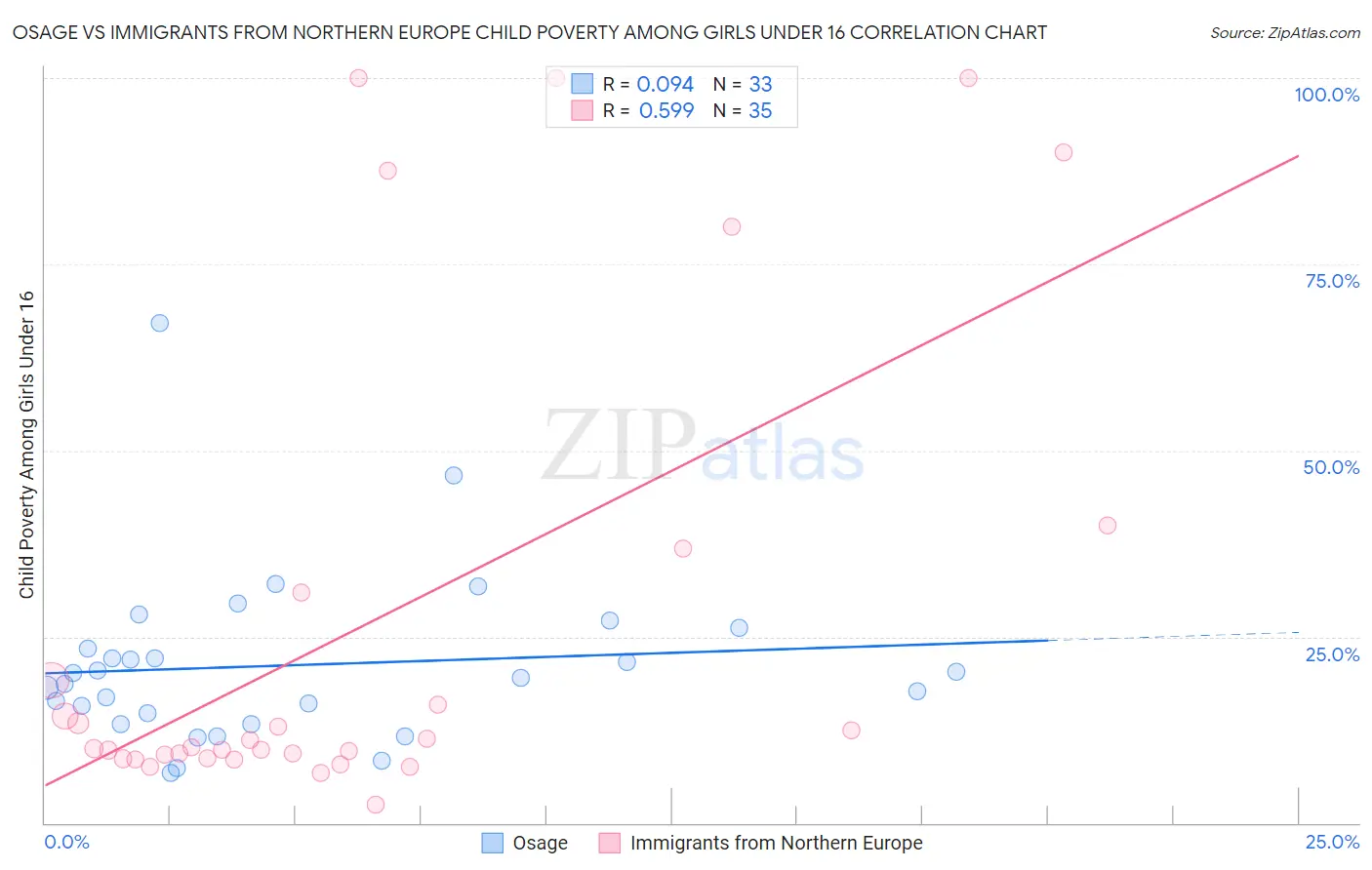 Osage vs Immigrants from Northern Europe Child Poverty Among Girls Under 16