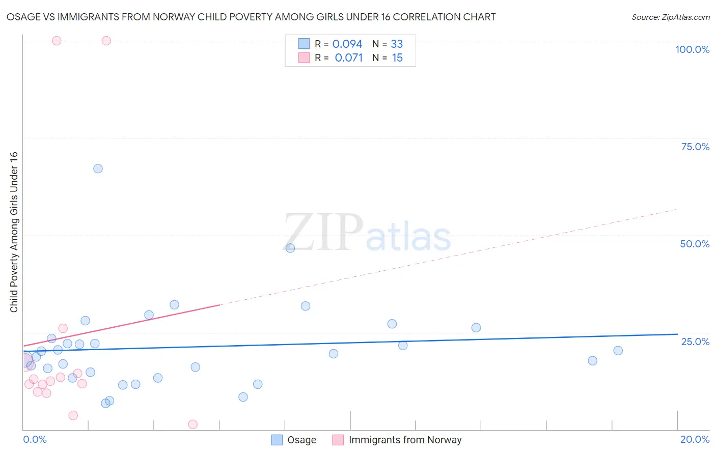 Osage vs Immigrants from Norway Child Poverty Among Girls Under 16