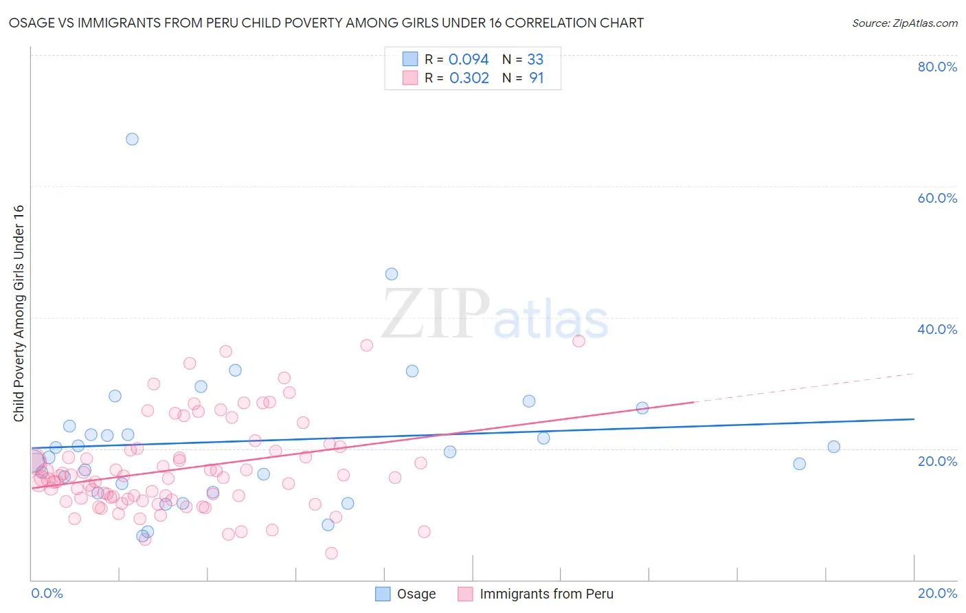 Osage vs Immigrants from Peru Child Poverty Among Girls Under 16