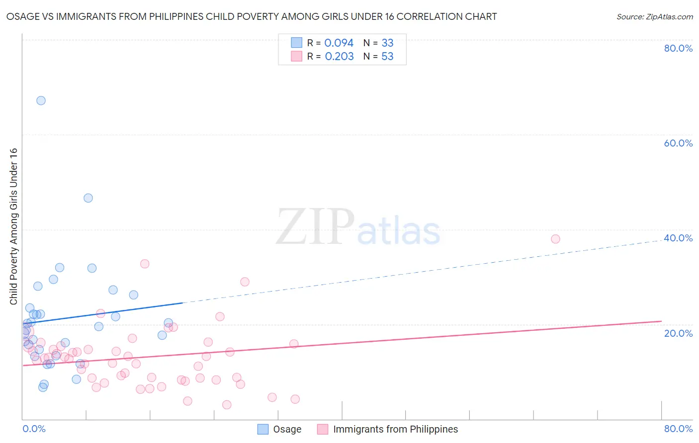 Osage vs Immigrants from Philippines Child Poverty Among Girls Under 16