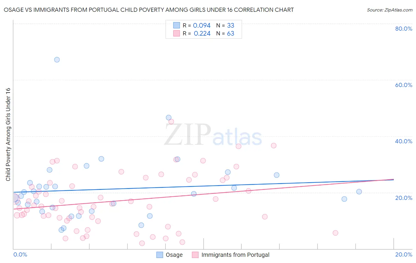 Osage vs Immigrants from Portugal Child Poverty Among Girls Under 16