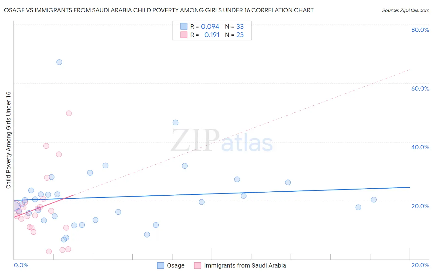 Osage vs Immigrants from Saudi Arabia Child Poverty Among Girls Under 16