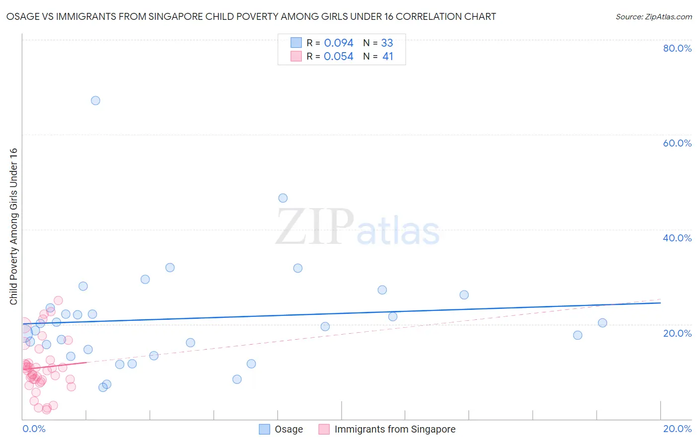 Osage vs Immigrants from Singapore Child Poverty Among Girls Under 16