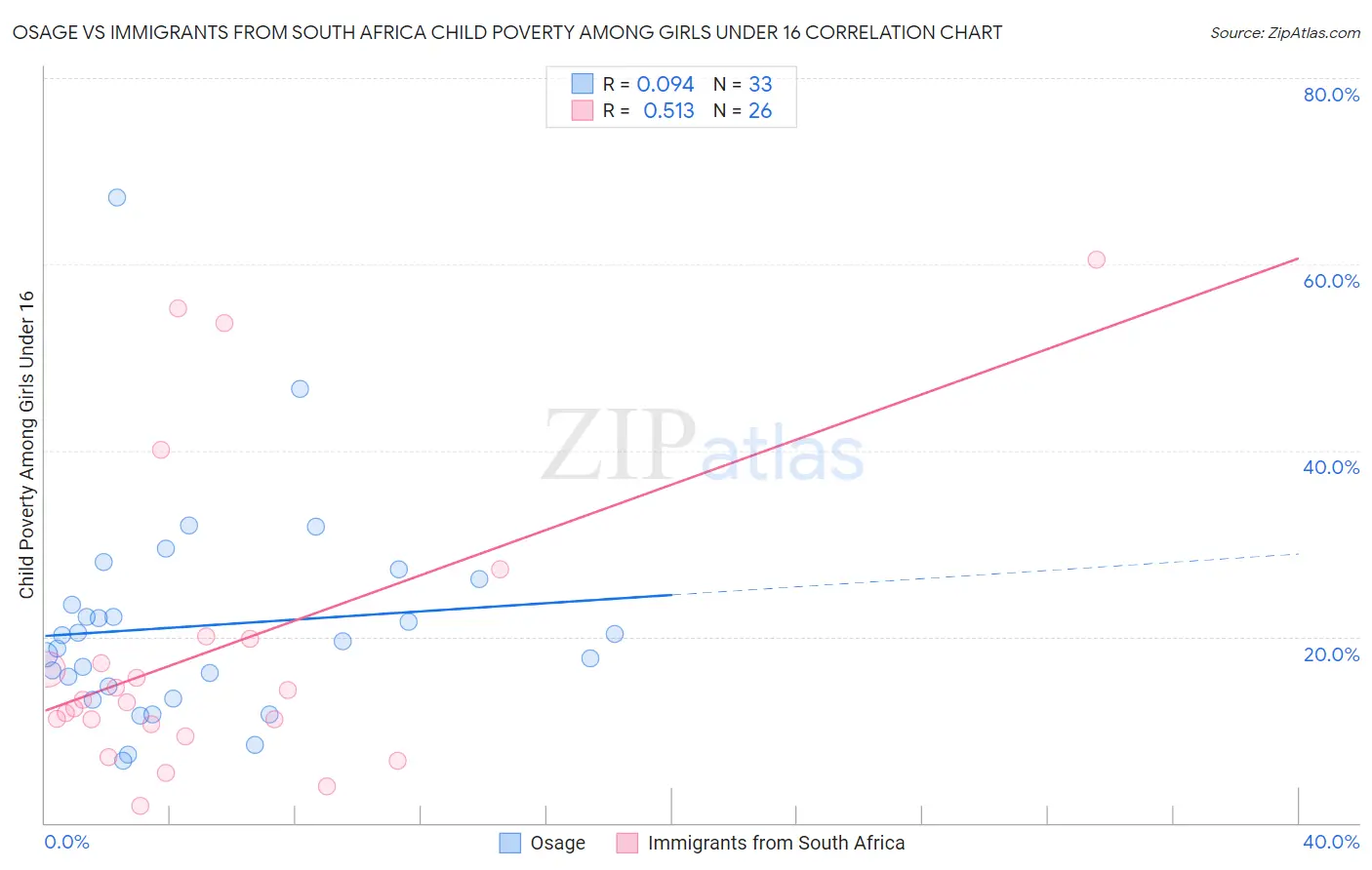 Osage vs Immigrants from South Africa Child Poverty Among Girls Under 16