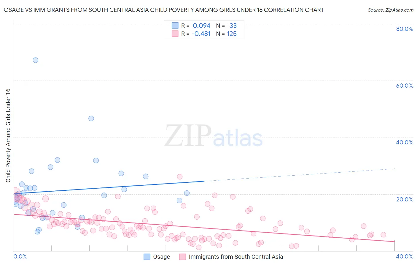 Osage vs Immigrants from South Central Asia Child Poverty Among Girls Under 16