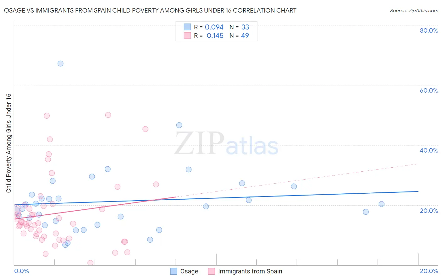 Osage vs Immigrants from Spain Child Poverty Among Girls Under 16