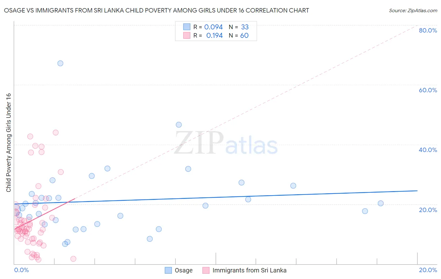 Osage vs Immigrants from Sri Lanka Child Poverty Among Girls Under 16