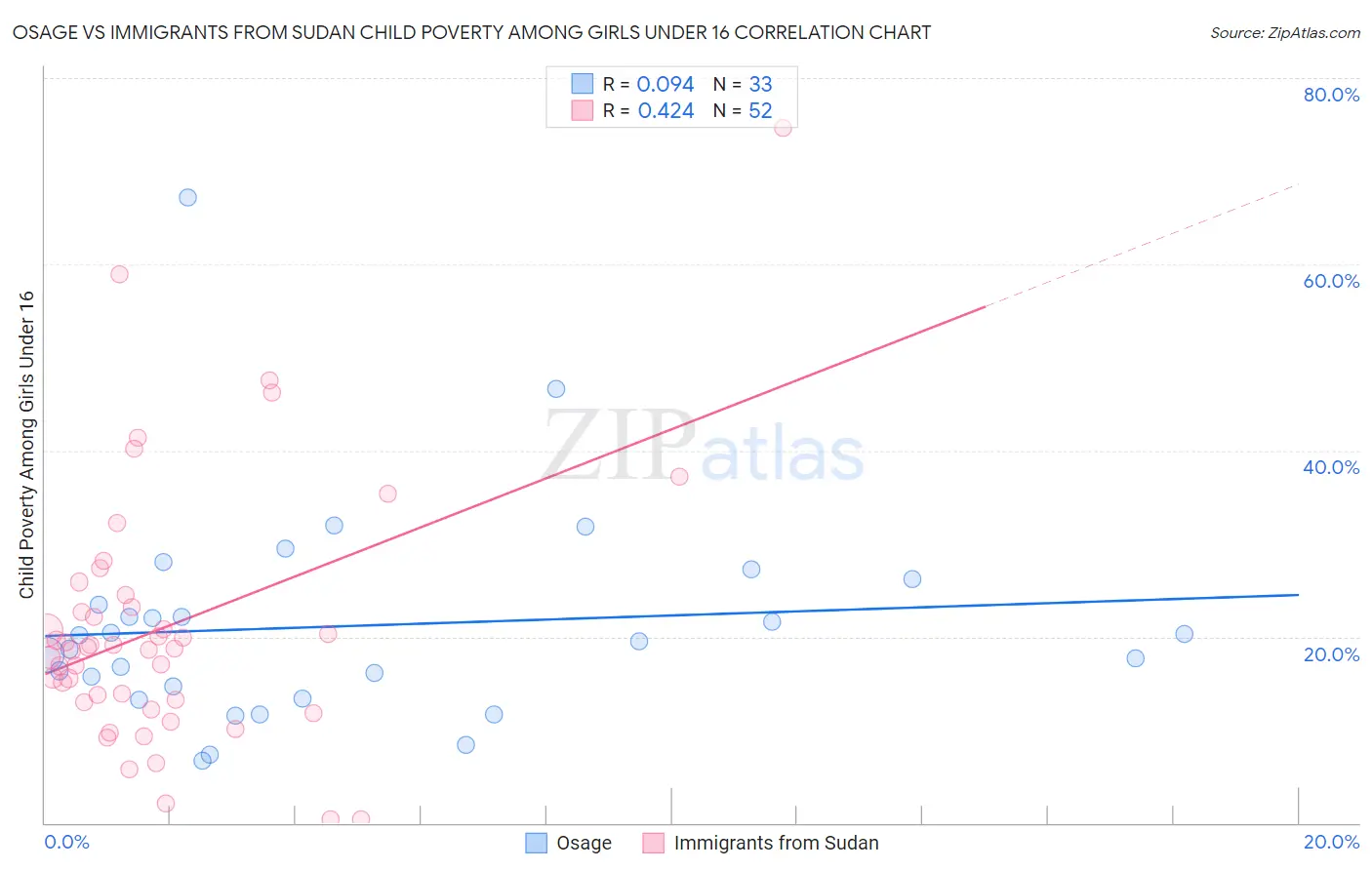 Osage vs Immigrants from Sudan Child Poverty Among Girls Under 16