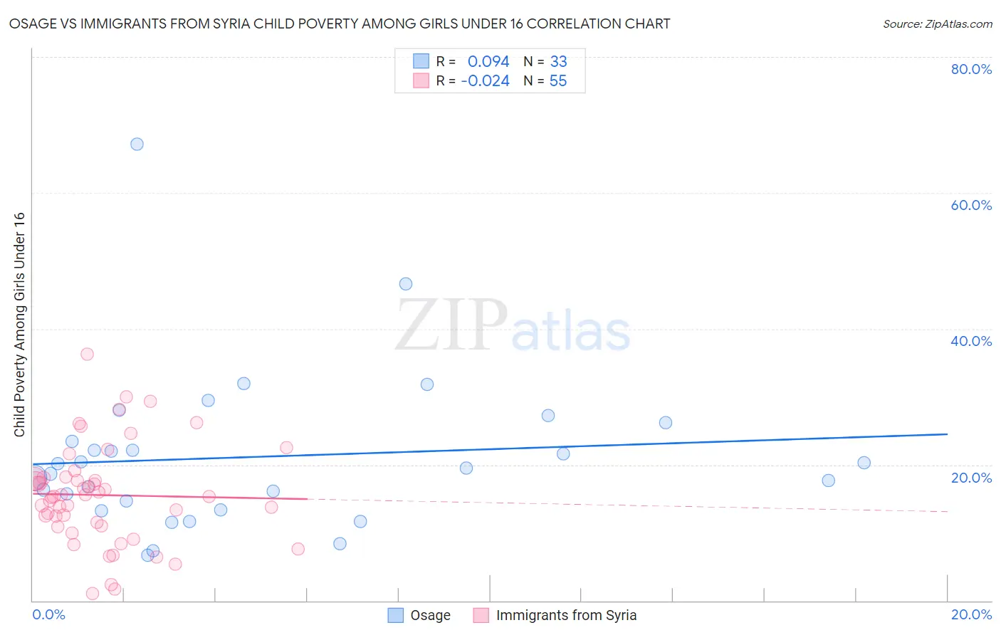 Osage vs Immigrants from Syria Child Poverty Among Girls Under 16