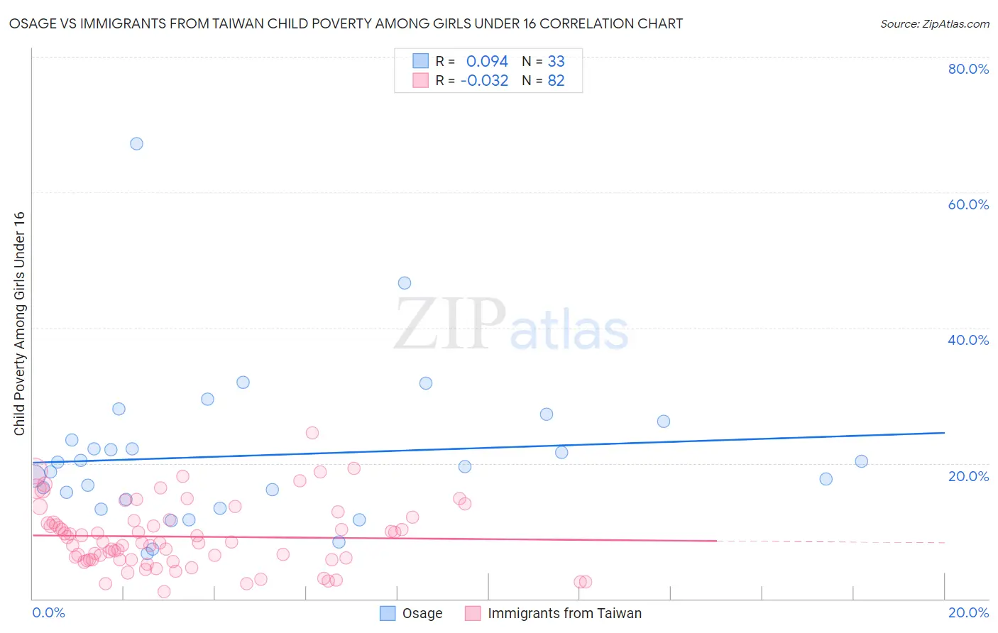 Osage vs Immigrants from Taiwan Child Poverty Among Girls Under 16