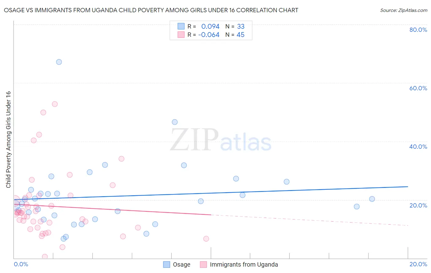 Osage vs Immigrants from Uganda Child Poverty Among Girls Under 16