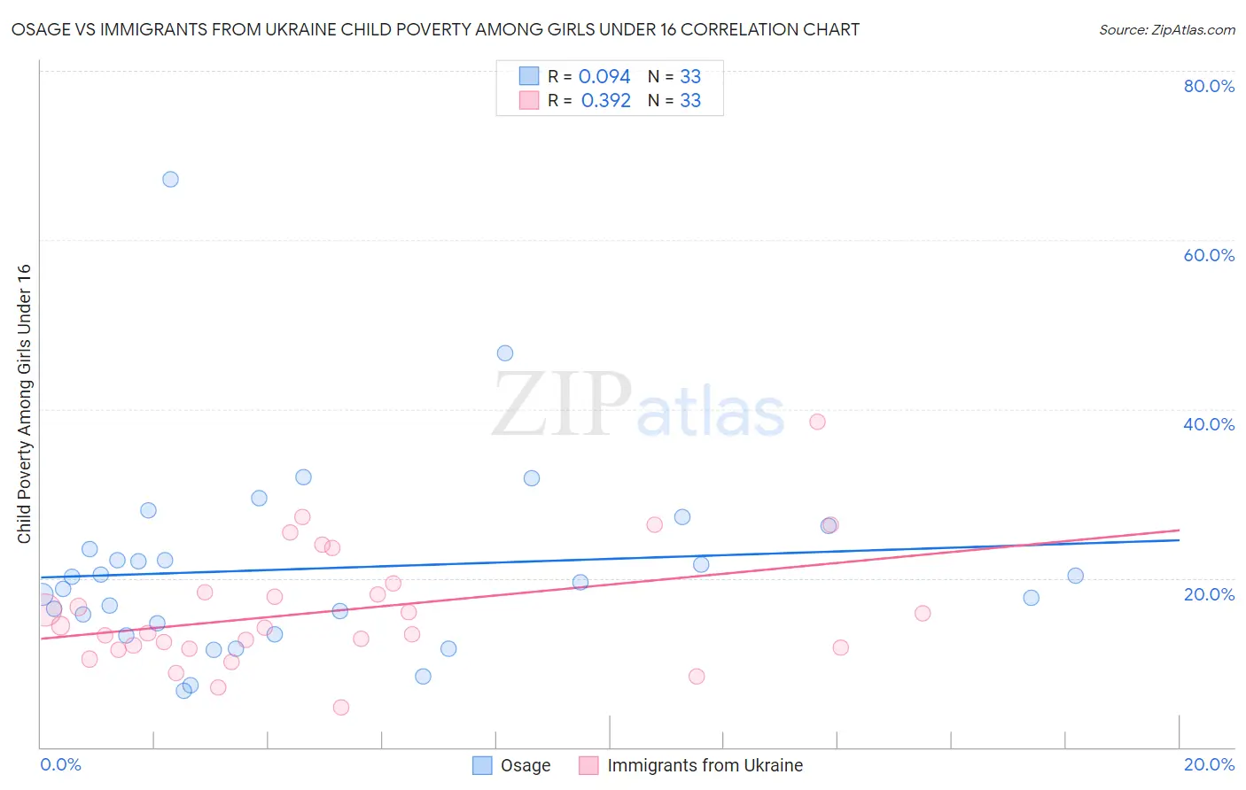 Osage vs Immigrants from Ukraine Child Poverty Among Girls Under 16