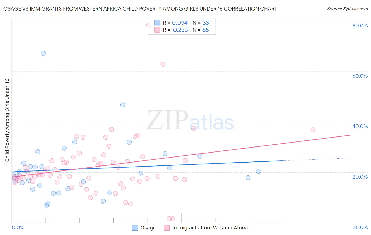 Osage vs Immigrants from Western Africa Child Poverty Among Girls Under 16