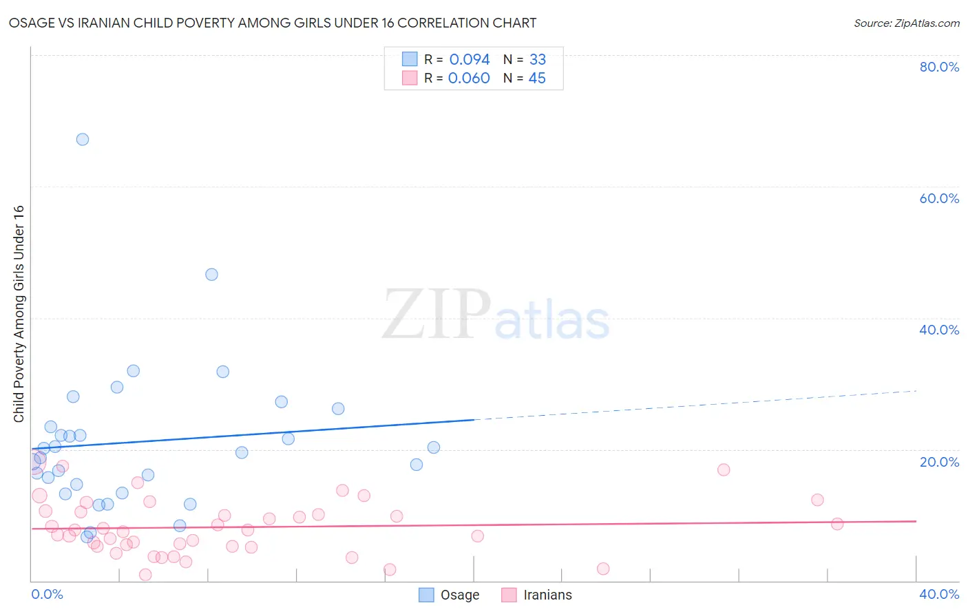 Osage vs Iranian Child Poverty Among Girls Under 16