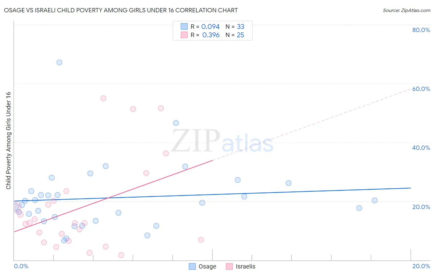 Osage vs Israeli Child Poverty Among Girls Under 16