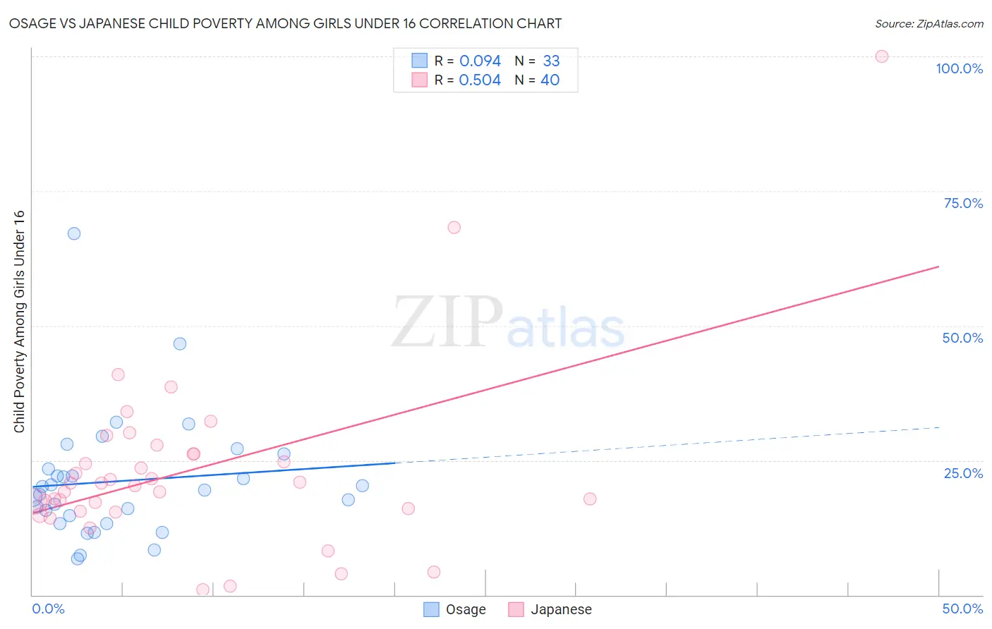 Osage vs Japanese Child Poverty Among Girls Under 16