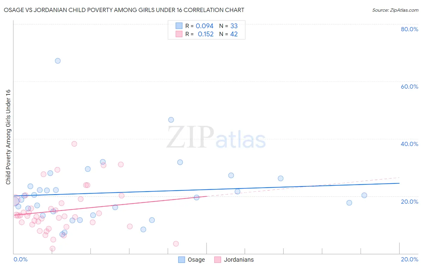 Osage vs Jordanian Child Poverty Among Girls Under 16