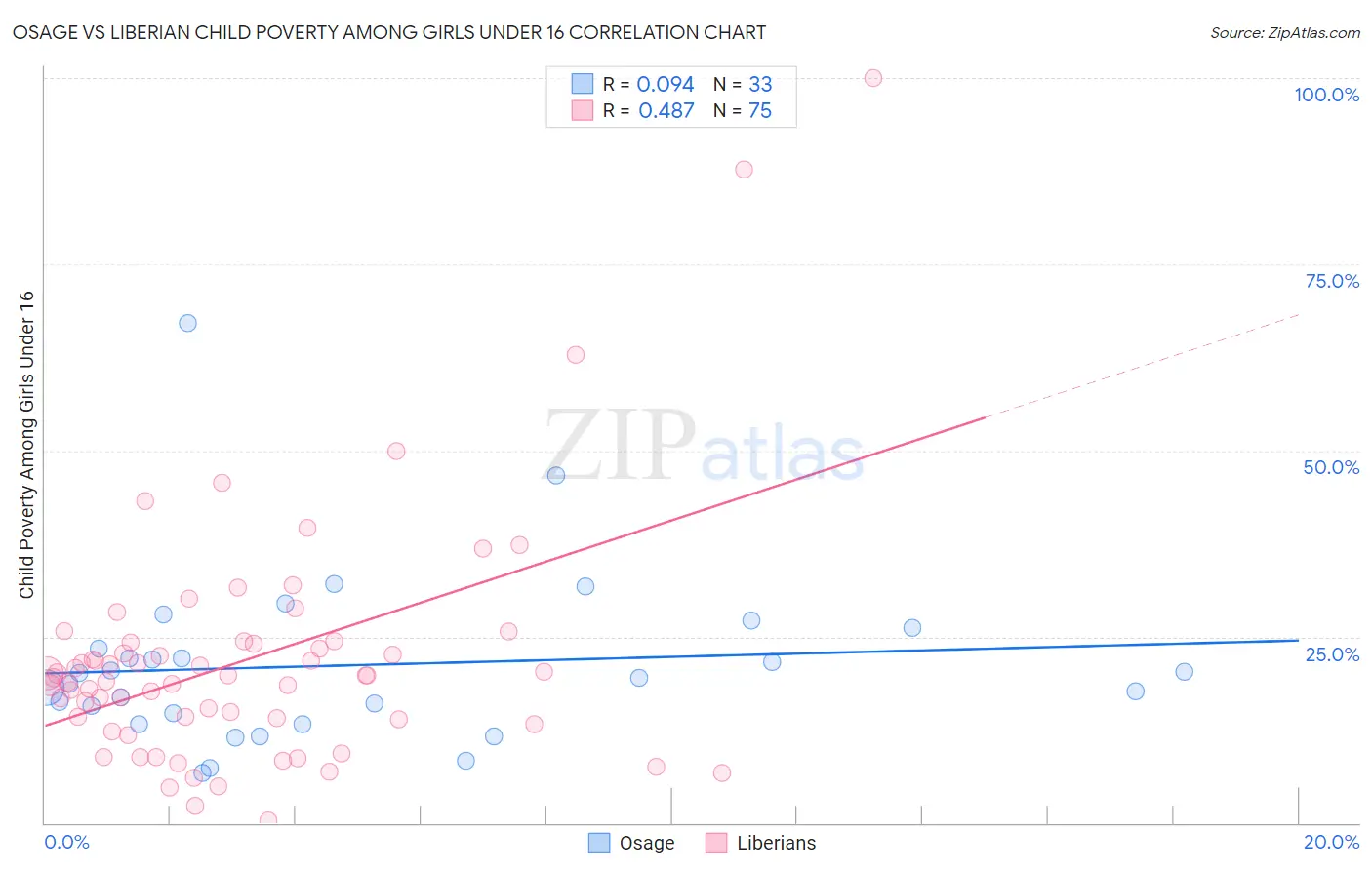 Osage vs Liberian Child Poverty Among Girls Under 16