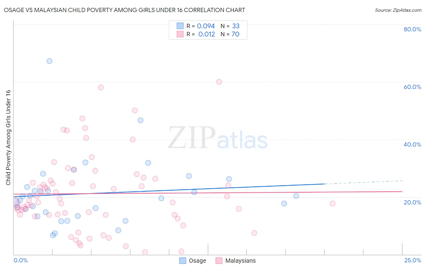 Osage vs Malaysian Child Poverty Among Girls Under 16