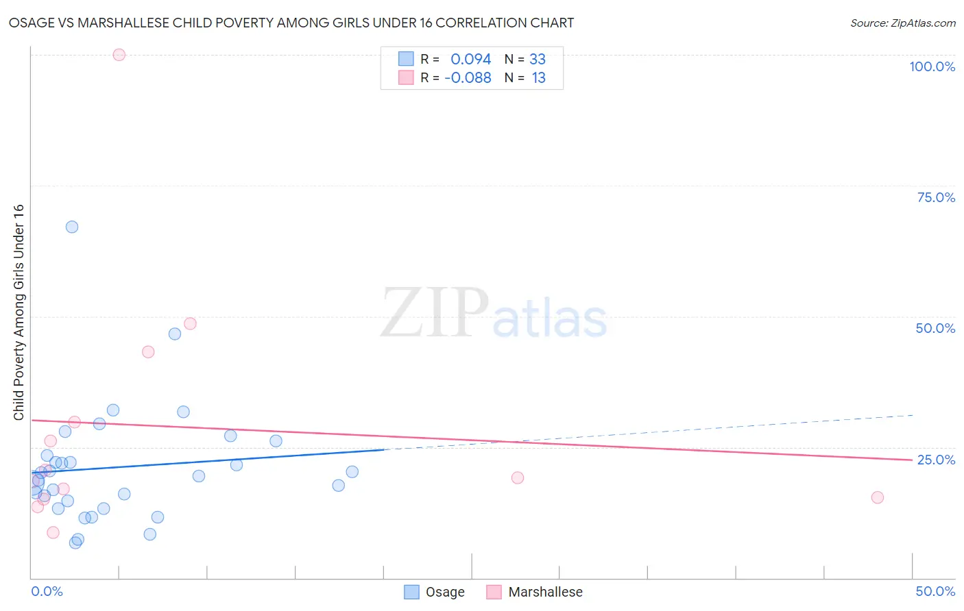 Osage vs Marshallese Child Poverty Among Girls Under 16