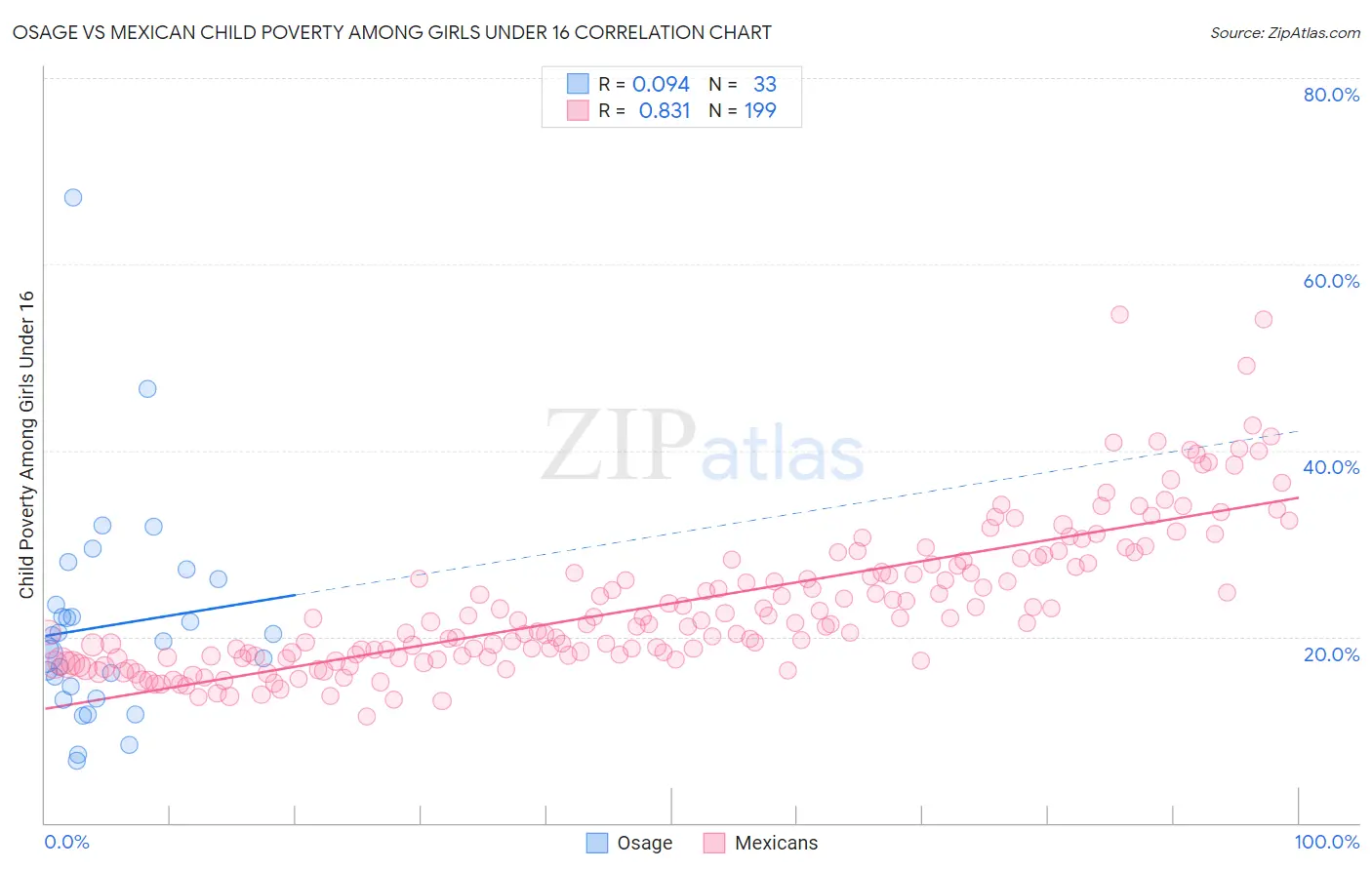 Osage vs Mexican Child Poverty Among Girls Under 16