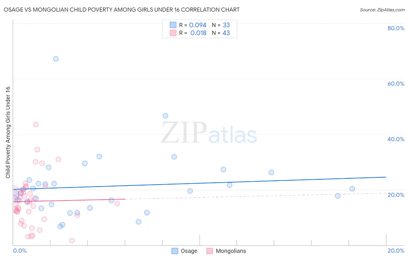 Osage vs Mongolian Child Poverty Among Girls Under 16