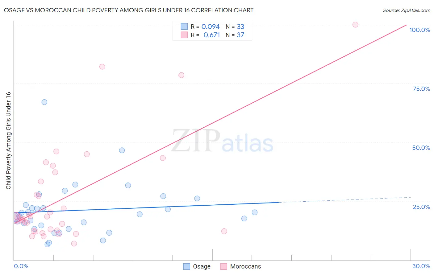 Osage vs Moroccan Child Poverty Among Girls Under 16