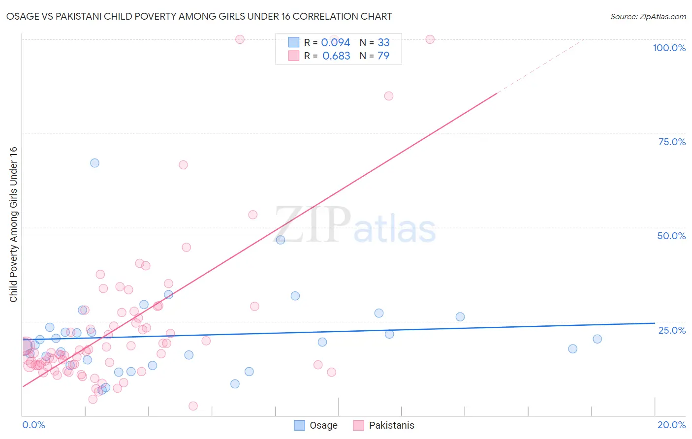 Osage vs Pakistani Child Poverty Among Girls Under 16