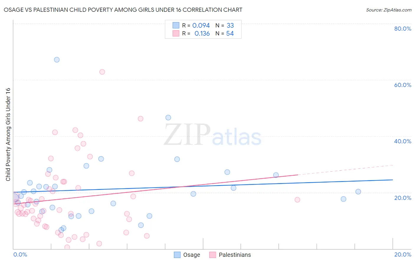 Osage vs Palestinian Child Poverty Among Girls Under 16