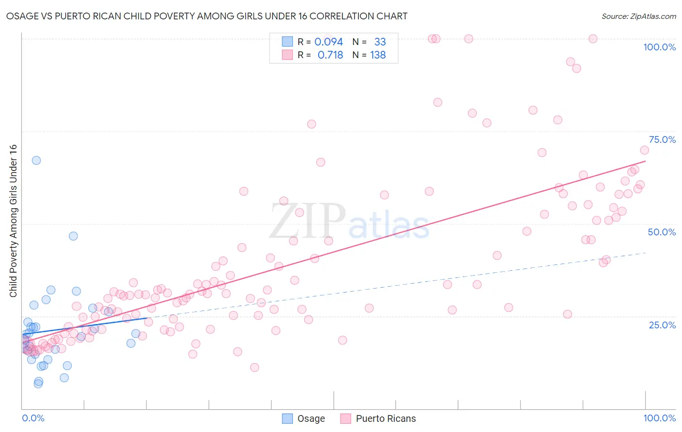 Osage vs Puerto Rican Child Poverty Among Girls Under 16