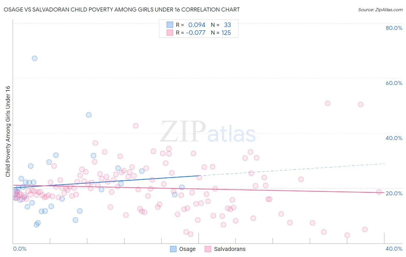 Osage vs Salvadoran Child Poverty Among Girls Under 16