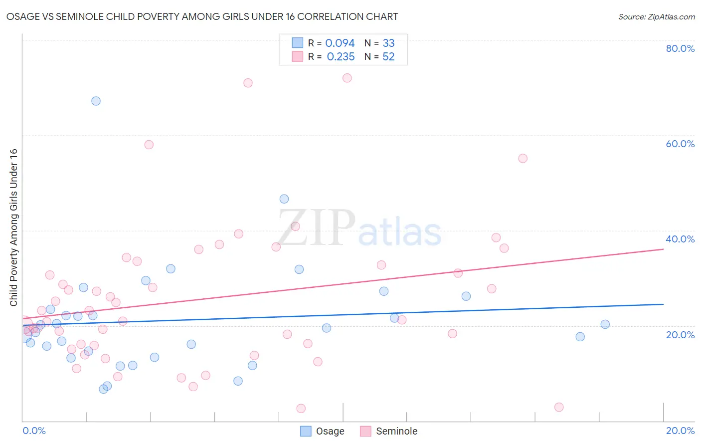 Osage vs Seminole Child Poverty Among Girls Under 16