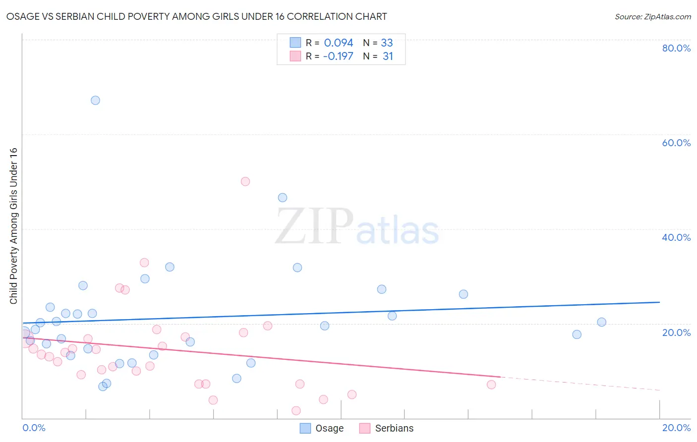 Osage vs Serbian Child Poverty Among Girls Under 16