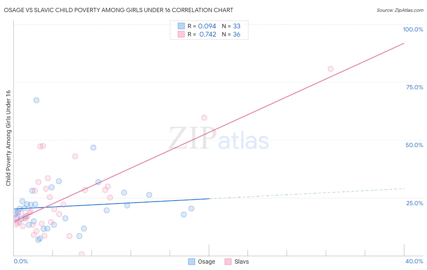 Osage vs Slavic Child Poverty Among Girls Under 16