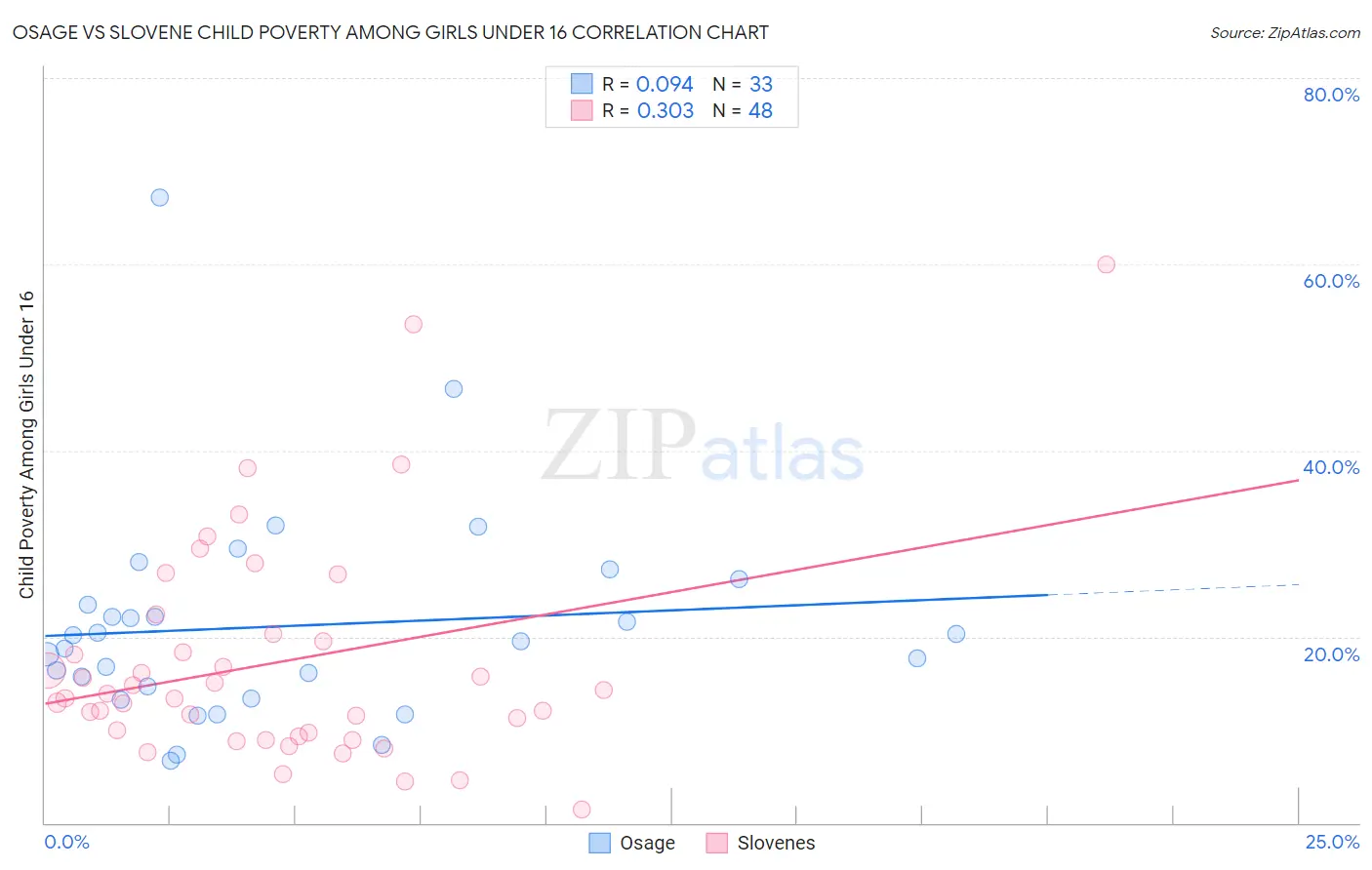 Osage vs Slovene Child Poverty Among Girls Under 16