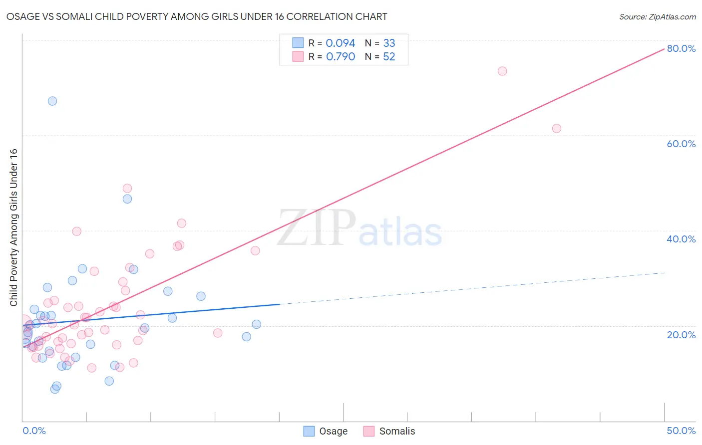 Osage vs Somali Child Poverty Among Girls Under 16